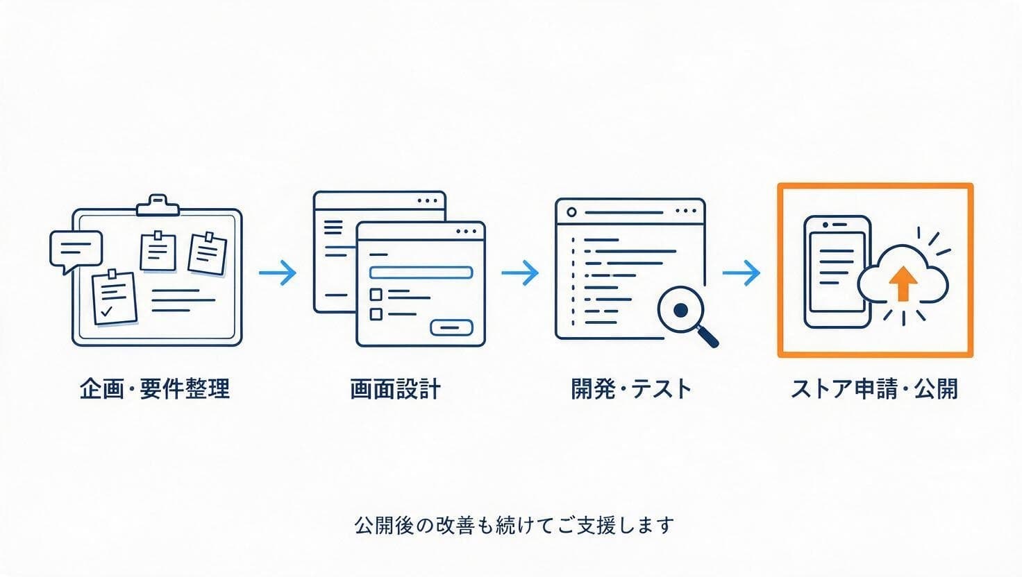 企画から設計・開発・ストア公開までの流れの図