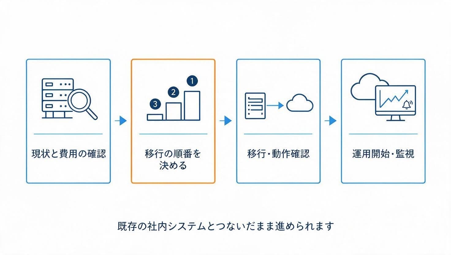現状確認から移行・運用開始までの流れの図