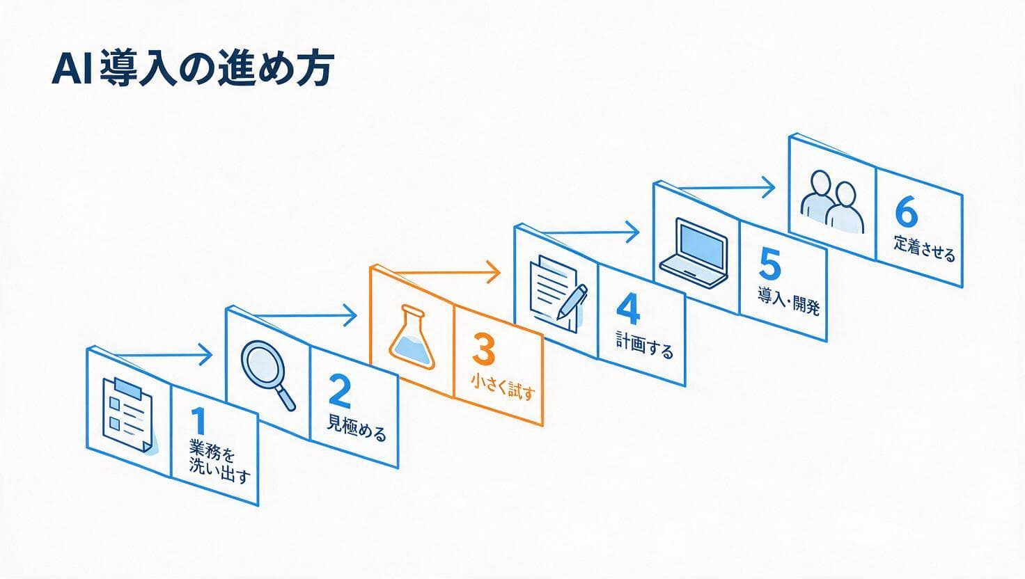 AI導入を成果につなげる進め方の図