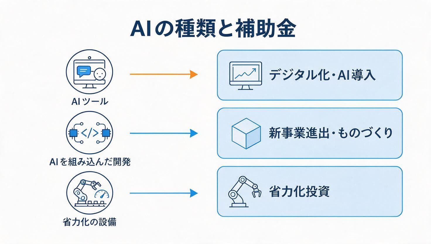 導入するAIの種類と補助金の対応図