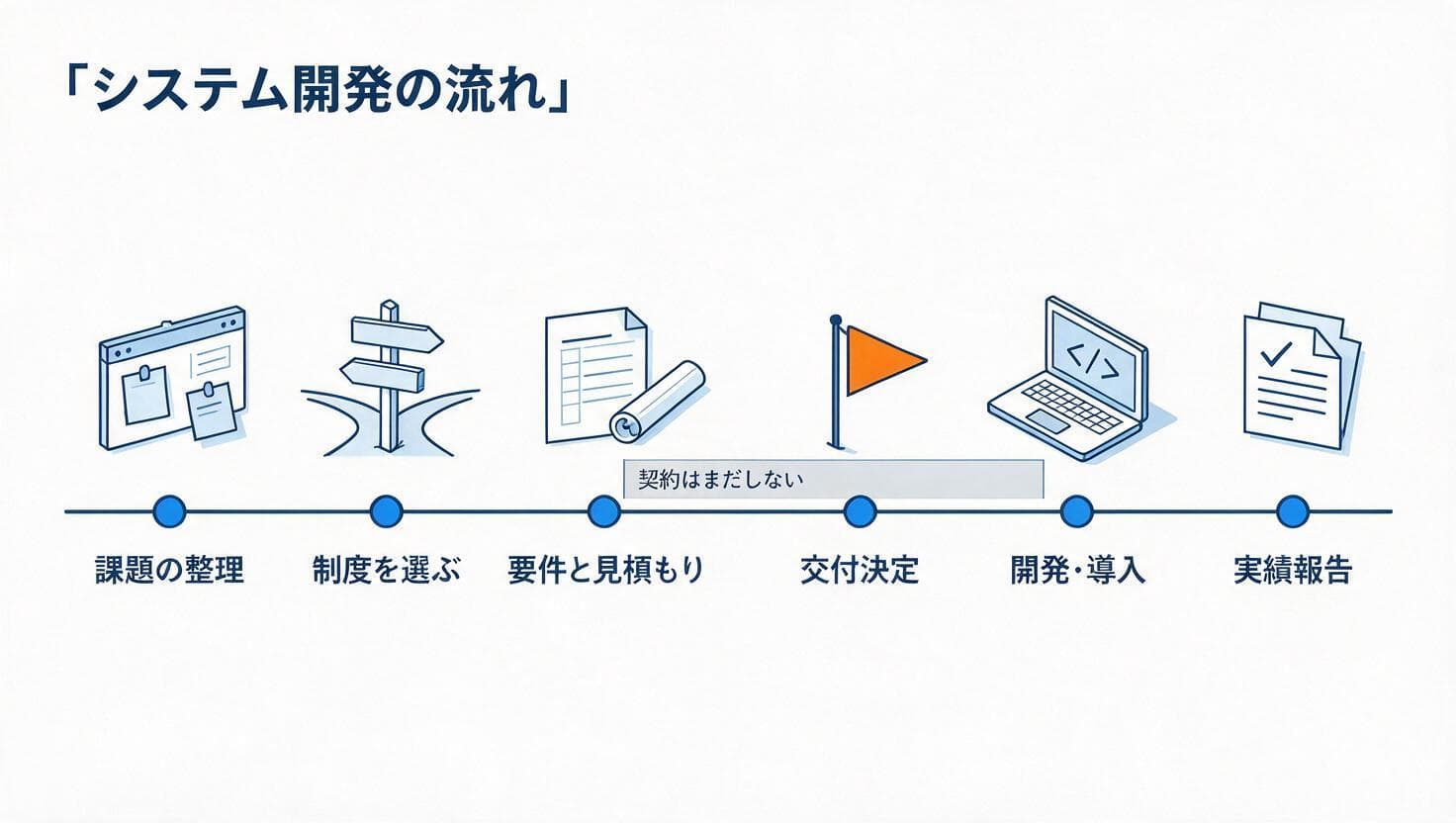 業務システム開発で補助金を使う流れの図