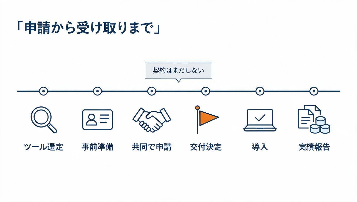 デジタル化・AI導入補助金の申請から受け取りまでの流れ図