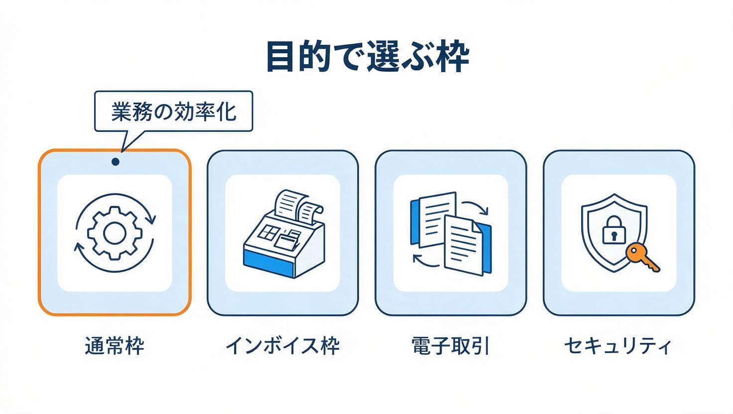 デジタル化・AI導入補助金の枠の選び方の図