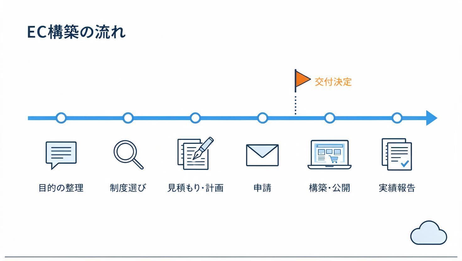 補助金を使ったECサイト構築の流れの図