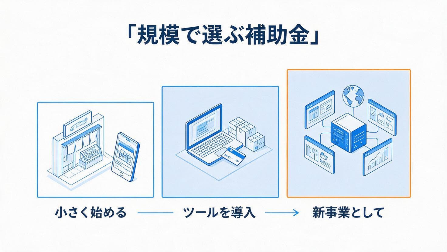 ECサイトの規模と目的で選ぶ補助金の図
