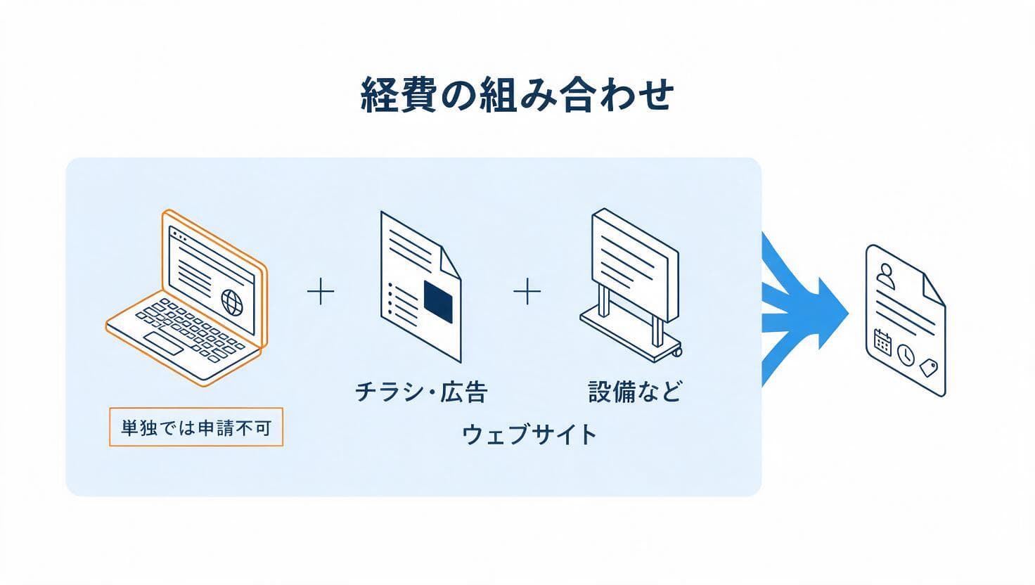 持続化補助金でのウェブサイト関連費と他経費の組み合わせ例