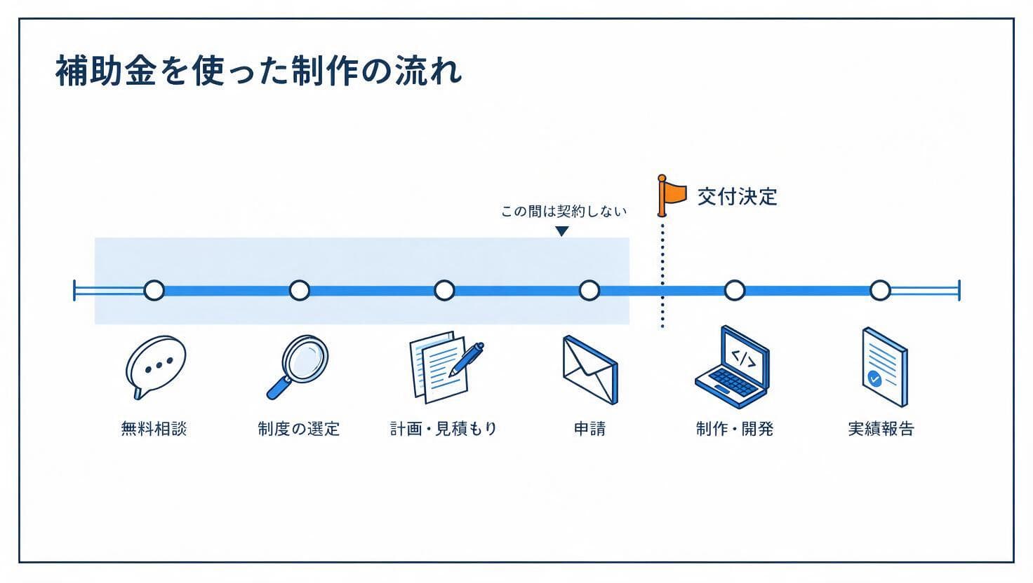 相談から補助金の受け取りまでのスケジュール図