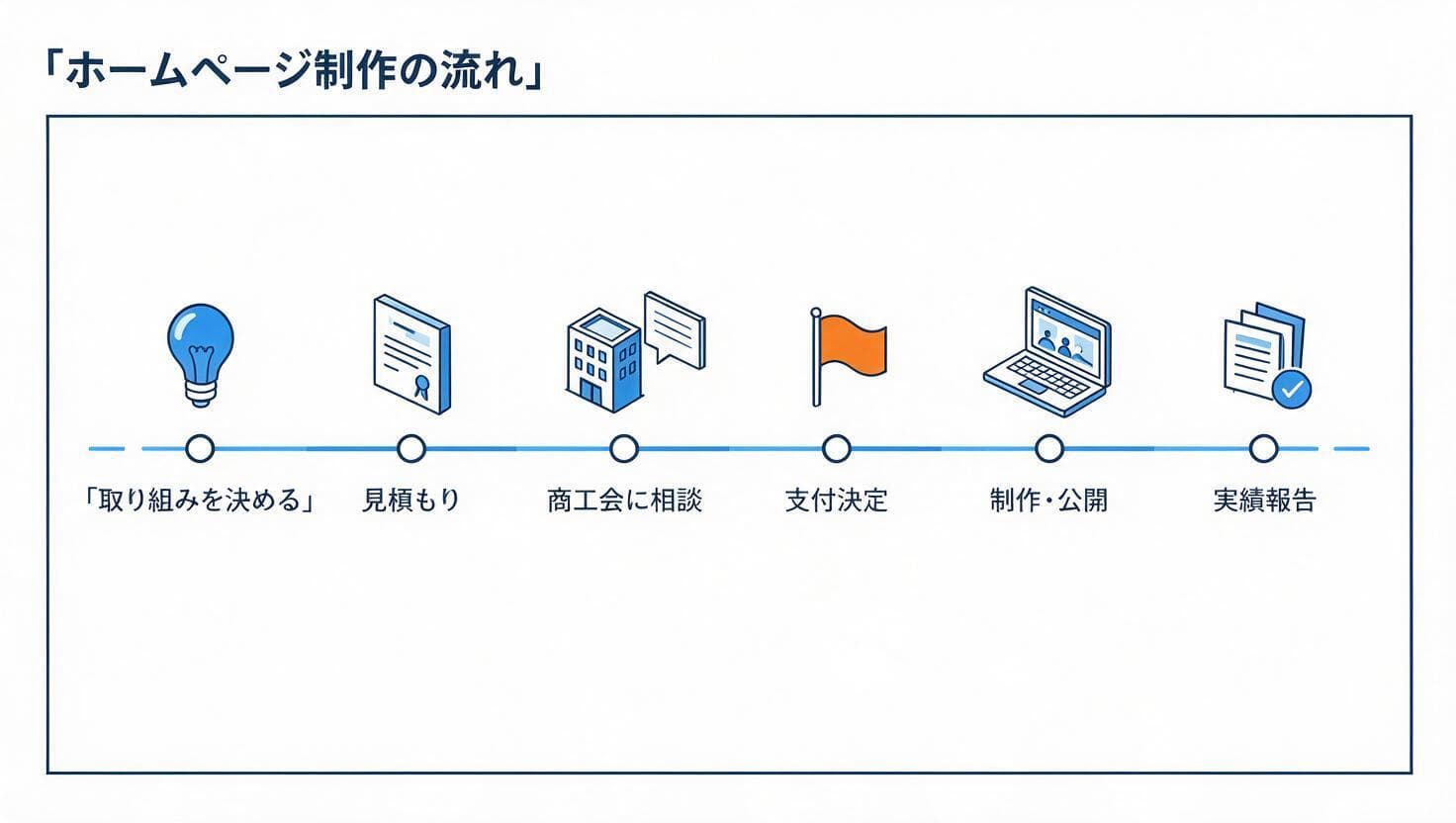 持続化補助金でホームページを作る流れの図