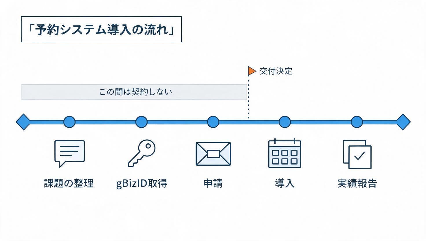 予約システム導入の補助金申請の流れの図