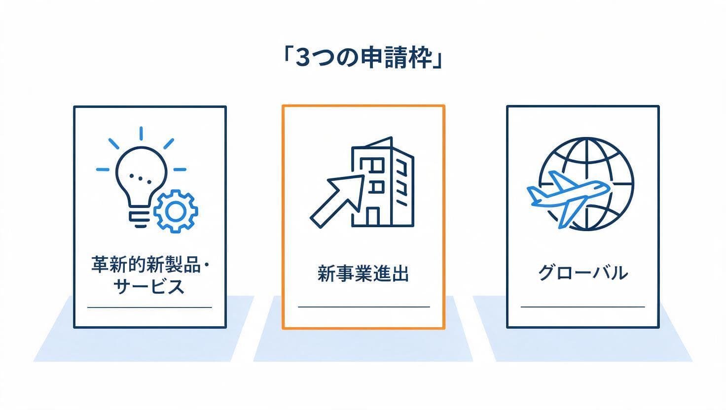 3つの申請枠の違いを示す図