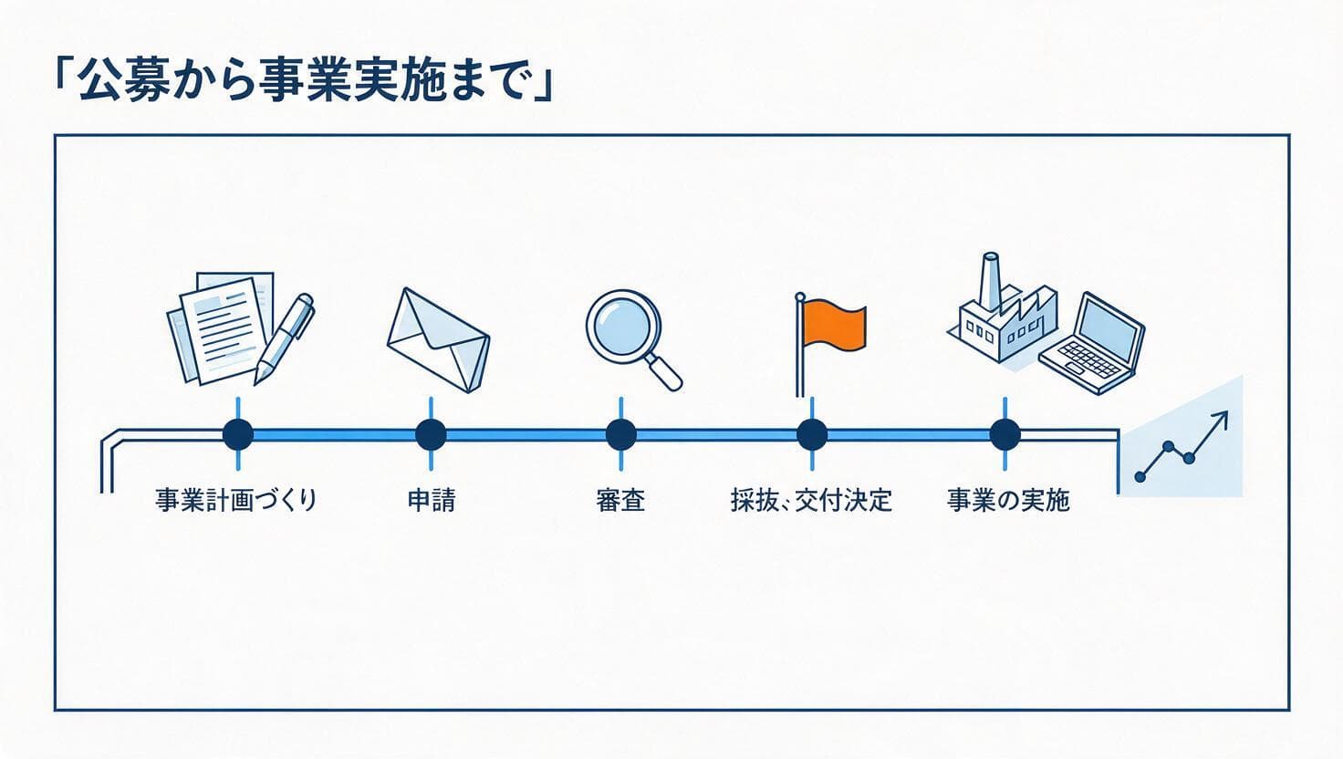 公募から採択・交付決定・事業実施までのスケジュール図