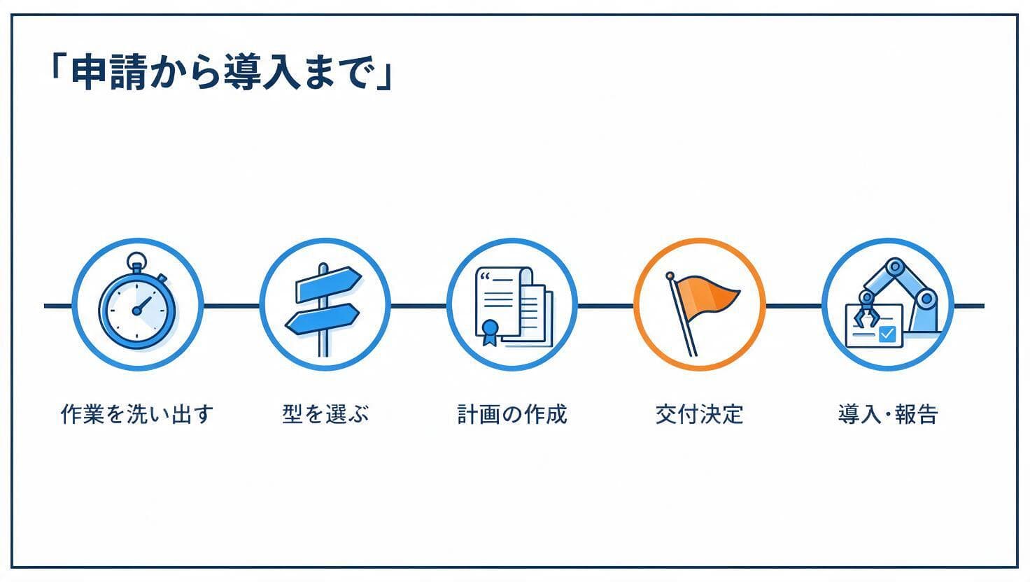 省力化投資補助金の申請から導入までの流れ図