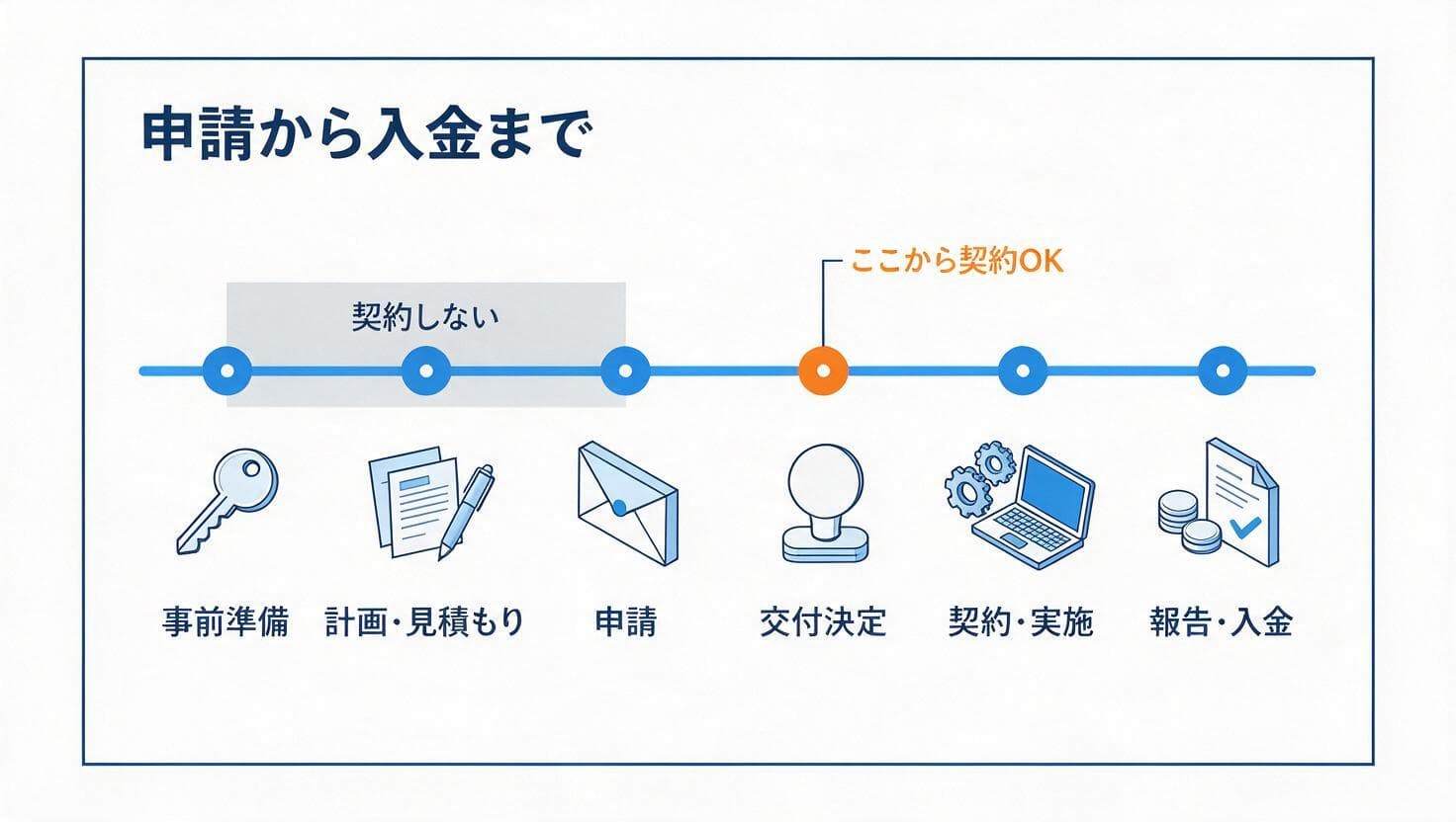補助金申請の全体の流れの図