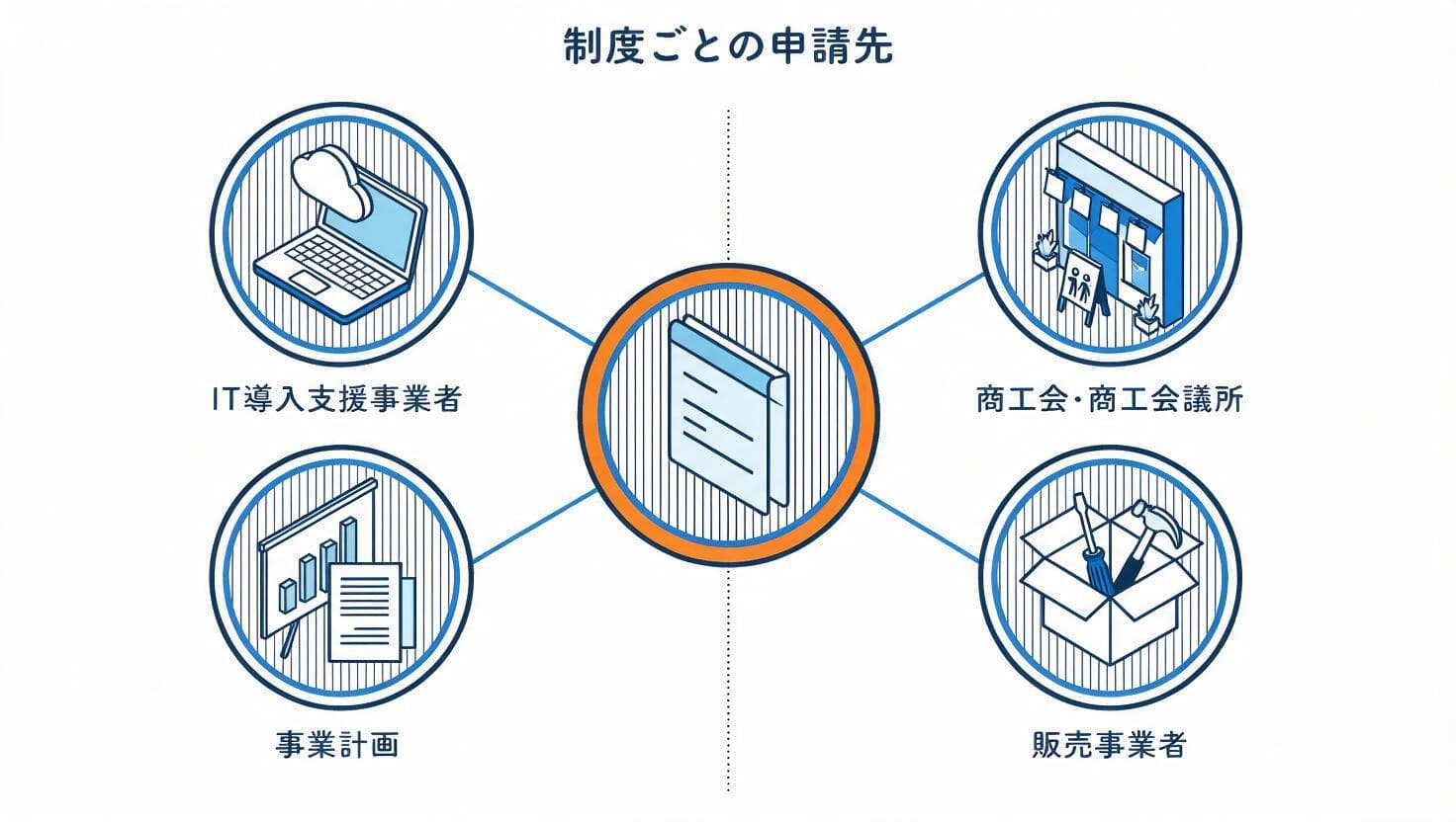 制度ごとの申請の特徴を比べた図