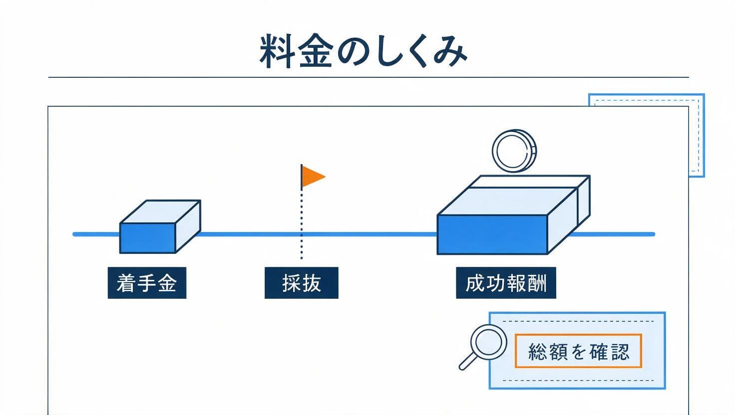 着手金と成功報酬の料金のしくみの図
