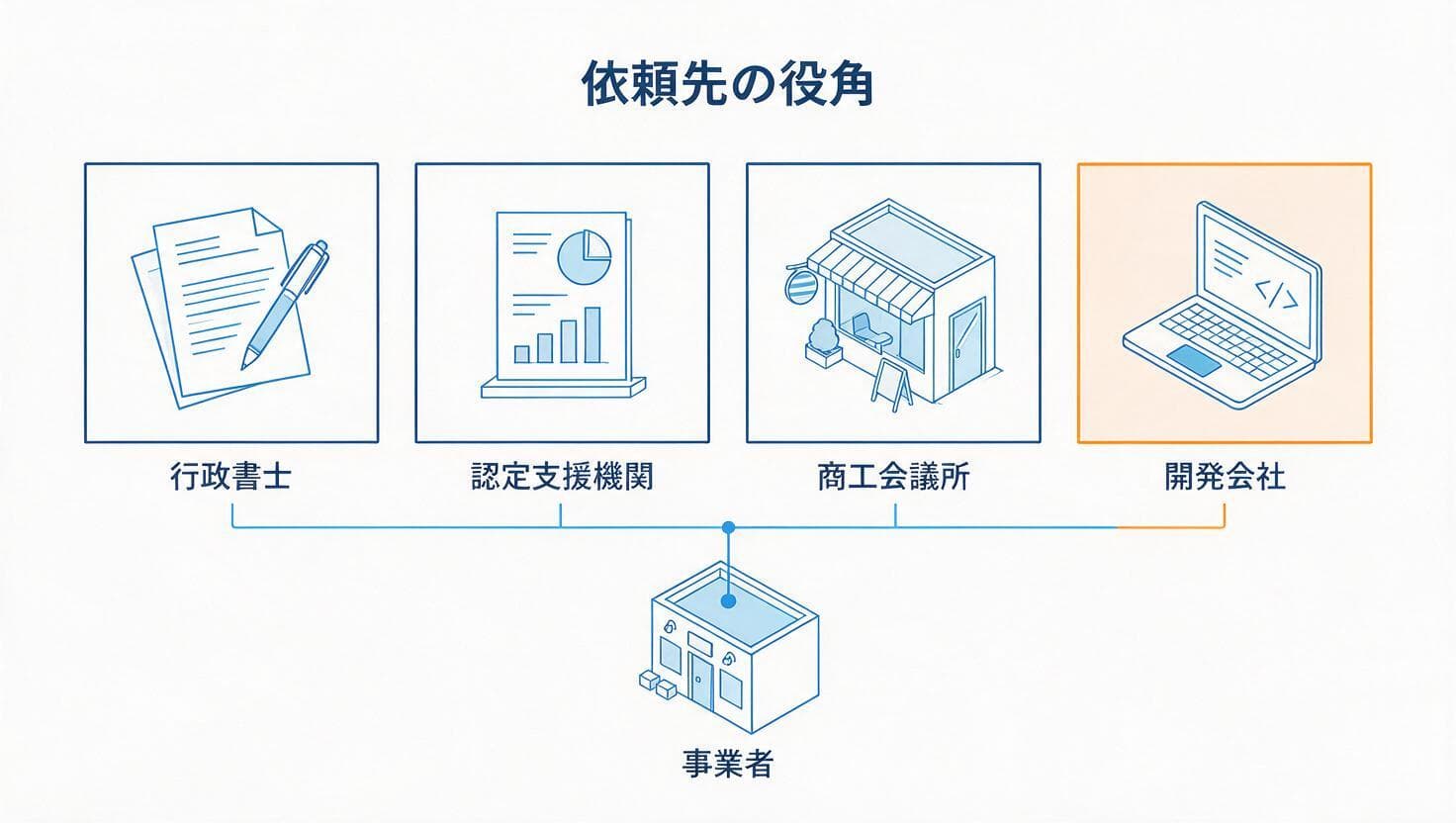 補助金に関わる依頼先ごとの役割の図