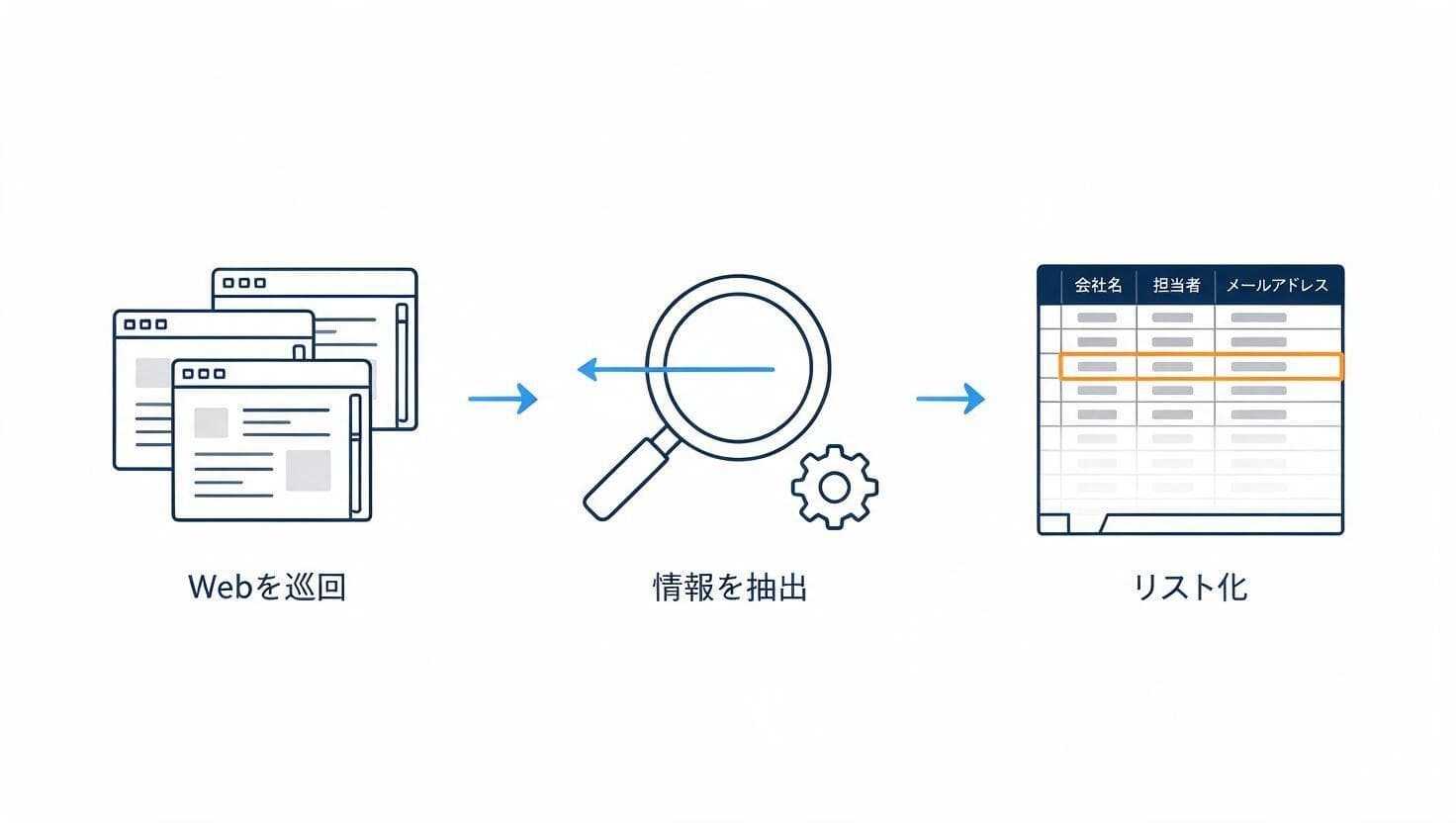 Webサイトを巡回して営業リストを自動で作成する流れ
