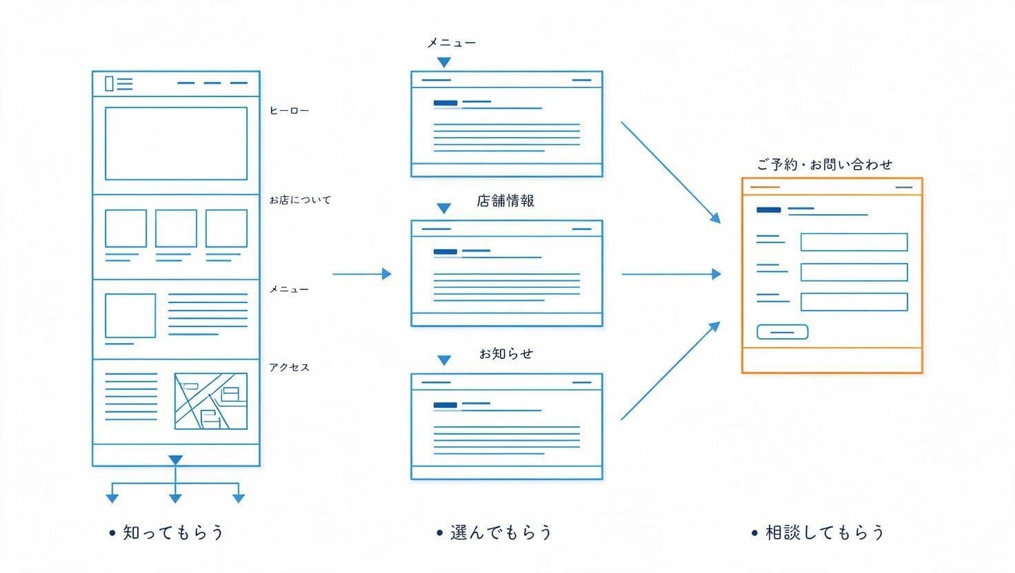 珈琲店サイトの、トップページから問い合わせまでの構成図